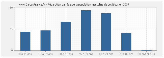Répartition par âge de la population masculine de Le Ségur en 2007